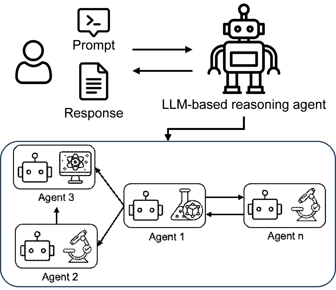 LLM-based reasoning agent coordinating specialized modeling, synthesis, and experimental agents