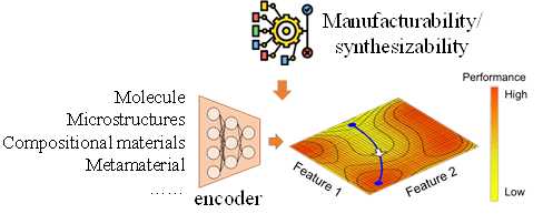 Manufacturability-aware generative design connecting valid structures with performance-driven exploration