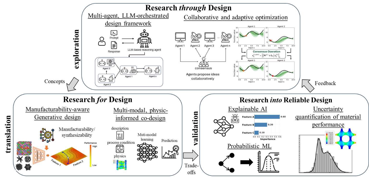 Three connected research directions spanning autonomous exploration, generative co-design, and reliable design