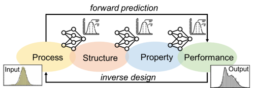 Uncertainty propagation through the process, structure, property, and performance chain